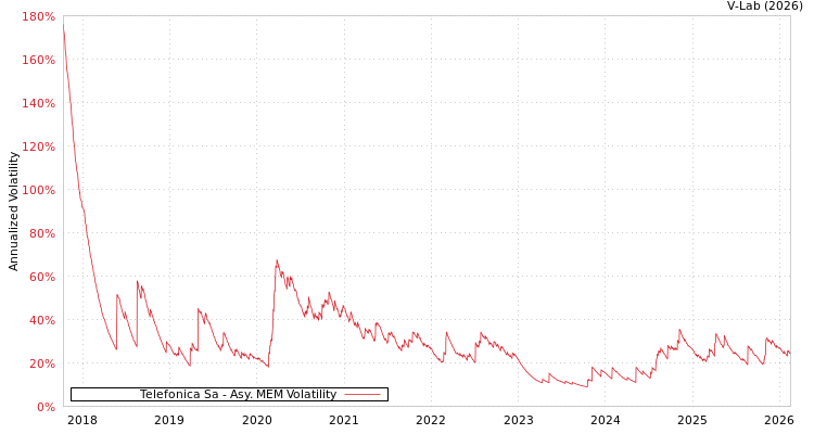 graph of Telefonica Sa AMEM