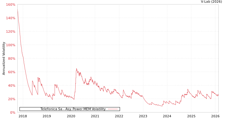 graph of Telefonica Sa APMEM