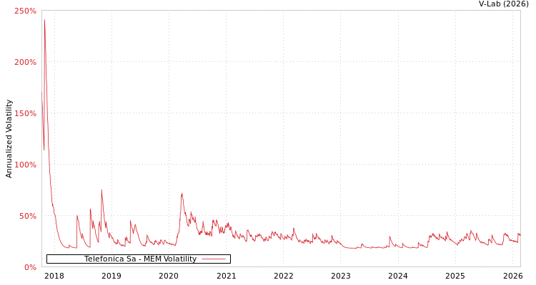graph of Telefonica Sa MEM