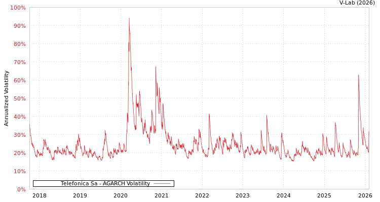 graph of Telefonica Sa AGARCH