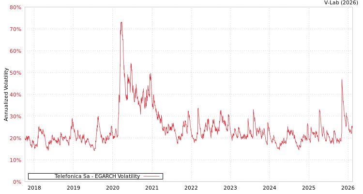 graph of Telefonica Sa EGARCH