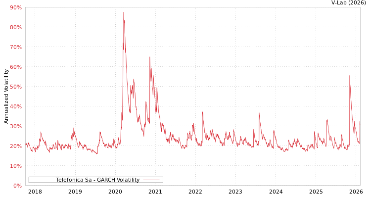 graph of Telefonica Sa GARCH