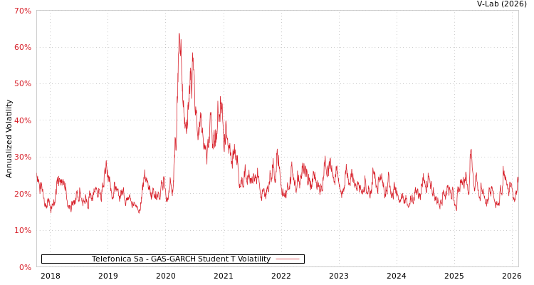 graph of Telefonica Sa GAS-GARCH-T