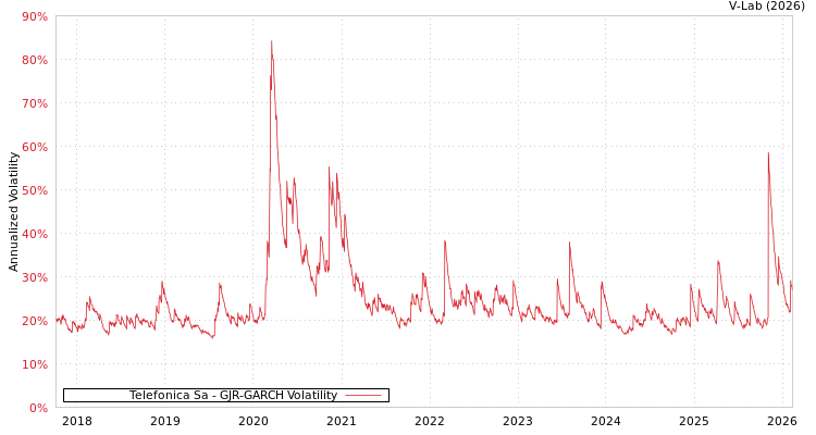 graph of Telefonica Sa GJR-GARCH