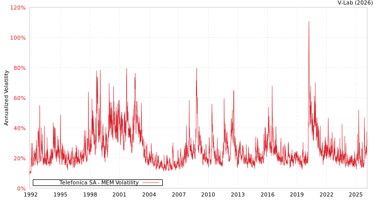 graph of Telefonica SA MEM