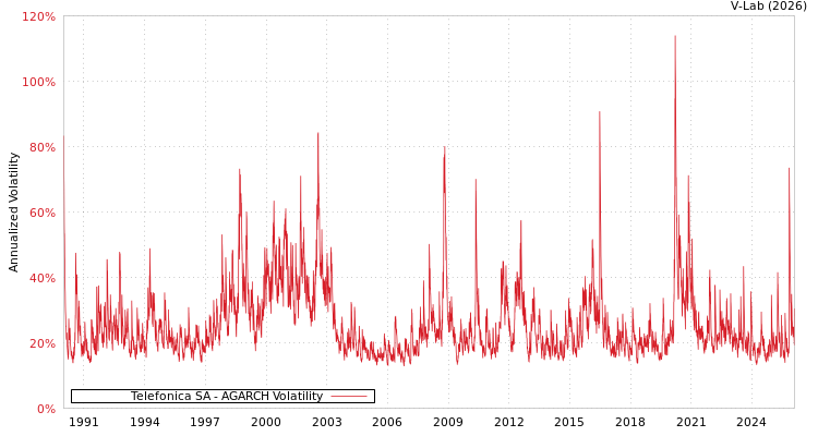 graph of Telefonica SA AGARCH