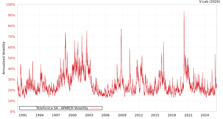 graph of Telefonica SA APARCH