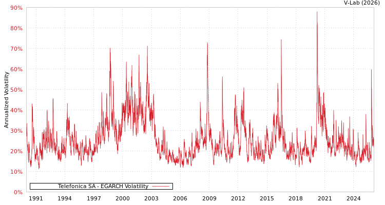 graph of Telefonica SA EGARCH