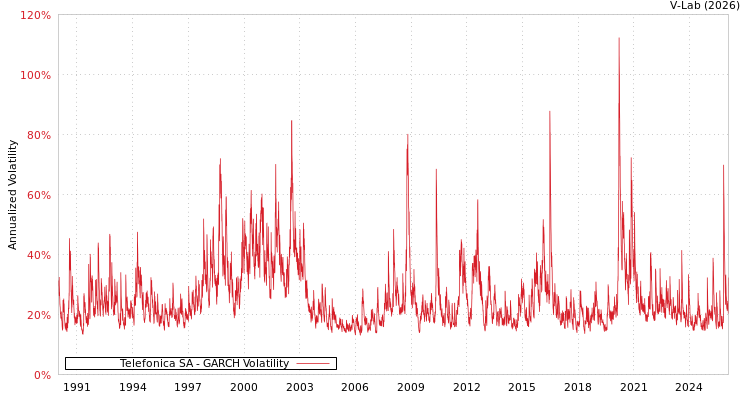 graph of Telefonica SA GARCH