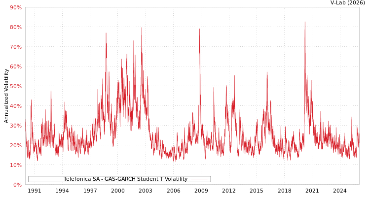 graph of Telefonica SA GAS-GARCH-T