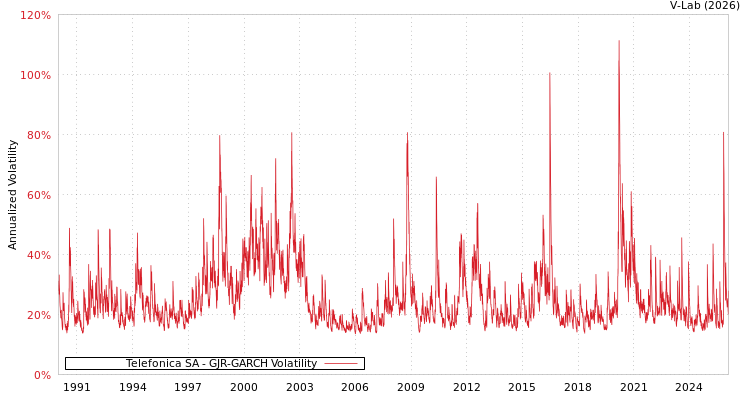 graph of Telefonica SA GJR-GARCH