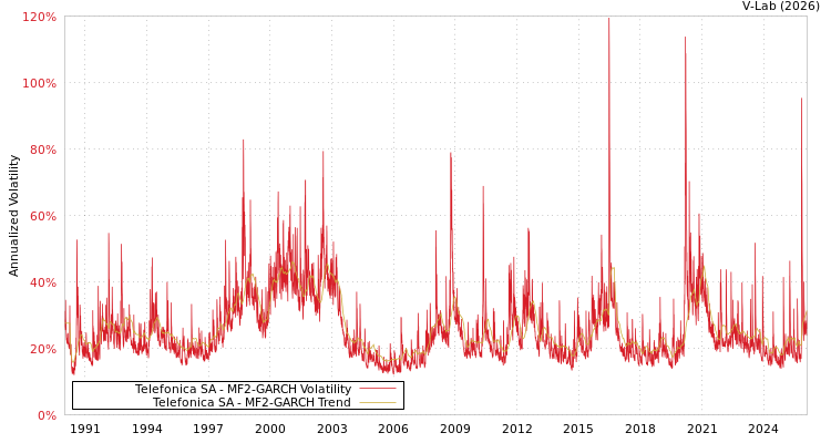 graph of Telefonica SA MF2-GARCH