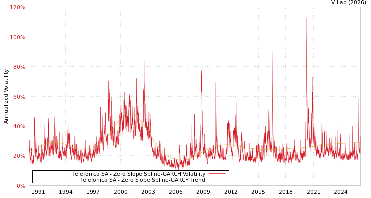 graph of Telefonica SA S0GARCH