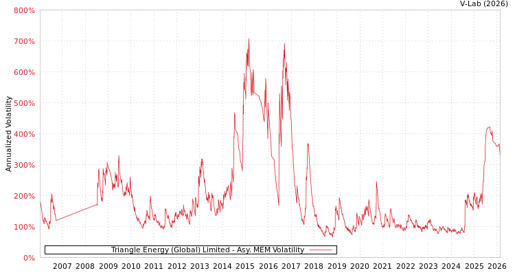graph of Triangle Energy (Global) Limited AMEM