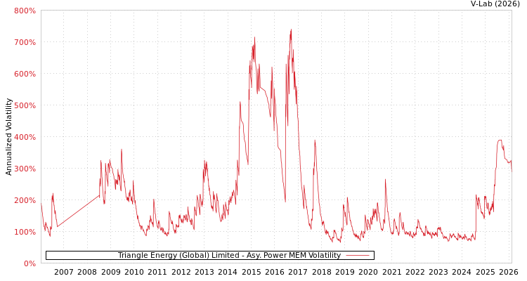 graph of Triangle Energy (Global) Limited APMEM