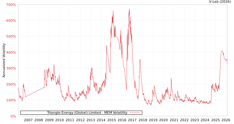 graph of Triangle Energy (Global) Limited MEM