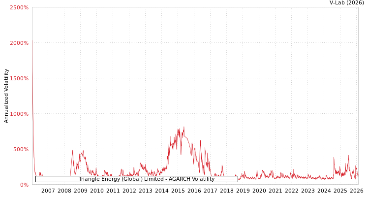 graph of Triangle Energy (Global) Limited AGARCH