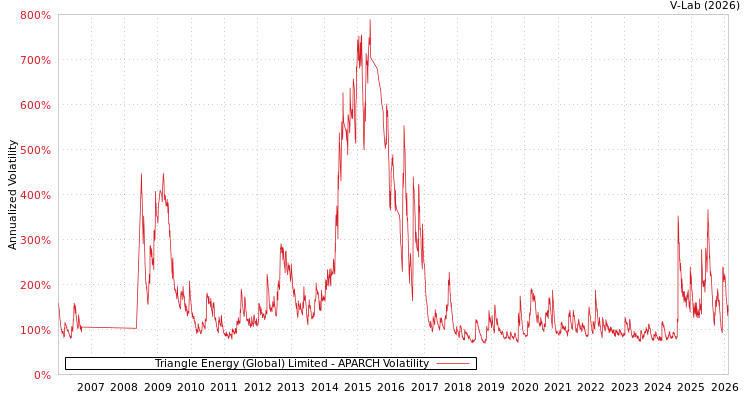 graph of Triangle Energy (Global) Limited APARCH