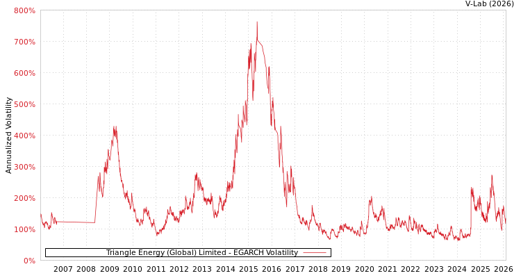 graph of Triangle Energy (Global) Limited EGARCH
