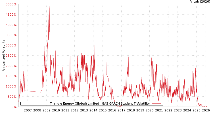 graph of Triangle Energy (Global) Limited GAS-GARCH-T