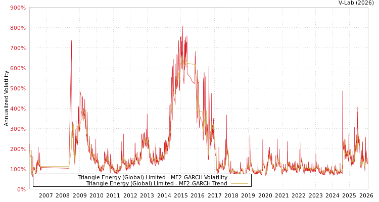 graph of Triangle Energy (Global) Limited MF2-GARCH