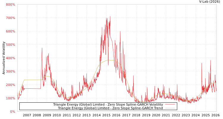 graph of Triangle Energy (Global) Limited S0GARCH