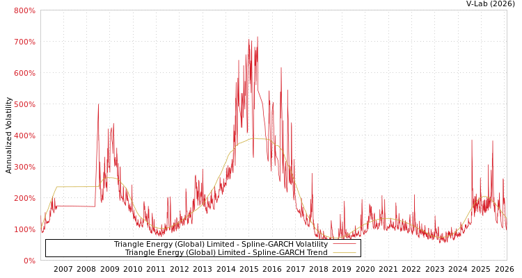 graph of Triangle Energy (Global) Limited SGARCH