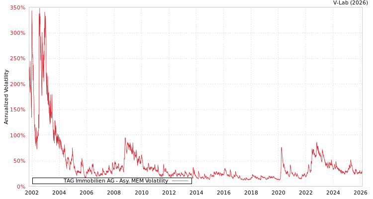 graph of TAG Immobilien AG AMEM