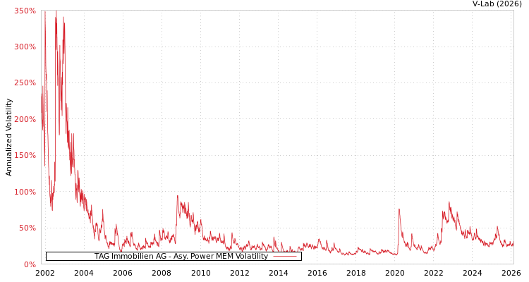 graph of TAG Immobilien AG APMEM