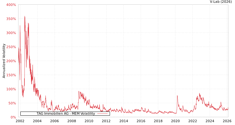 graph of TAG Immobilien AG MEM