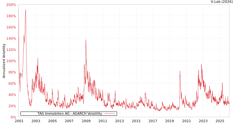 graph of TAG Immobilien AG AGARCH