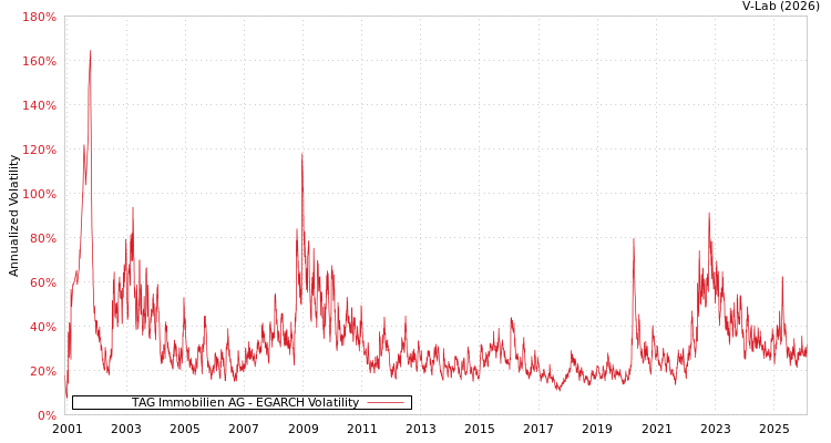 graph of TAG Immobilien AG EGARCH