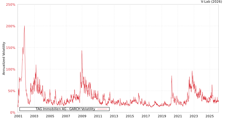 graph of TAG Immobilien AG GARCH