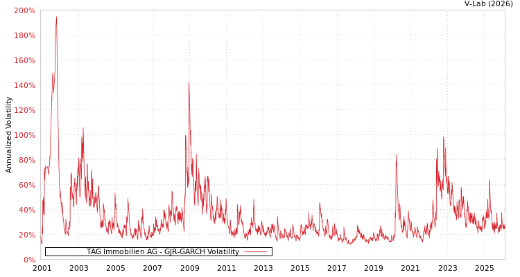 graph of TAG Immobilien AG GJR-GARCH
