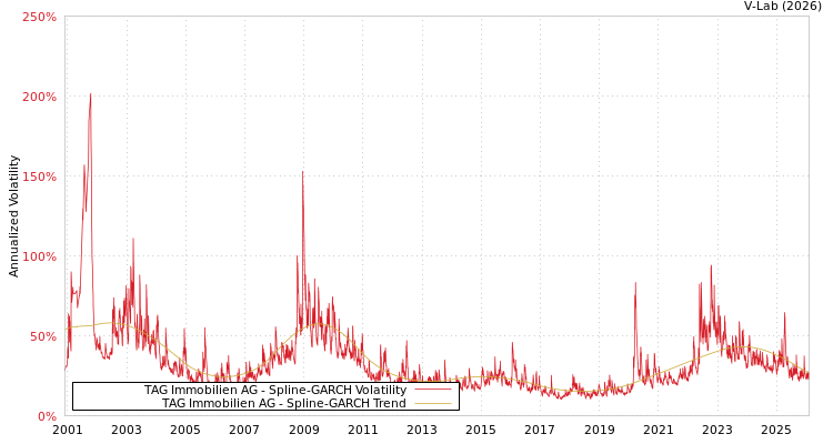graph of TAG Immobilien AG SGARCH