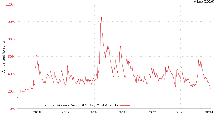 graph of TEN Entertainment Group PLC AMEM