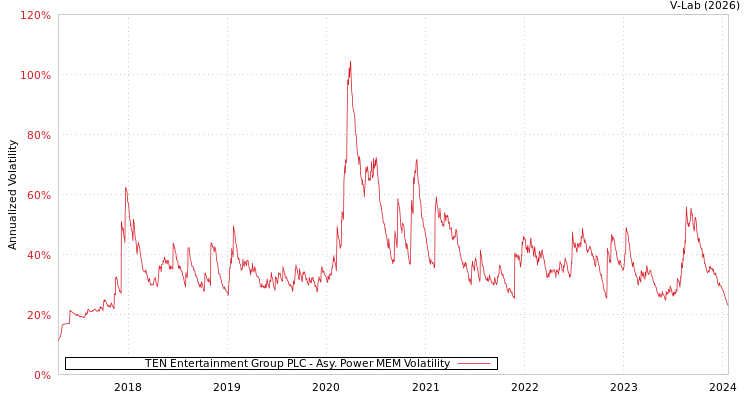graph of TEN Entertainment Group PLC APMEM