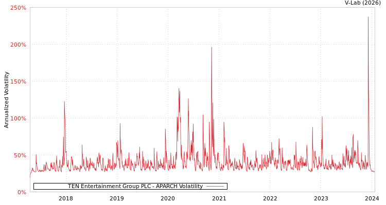 graph of TEN Entertainment Group PLC APARCH