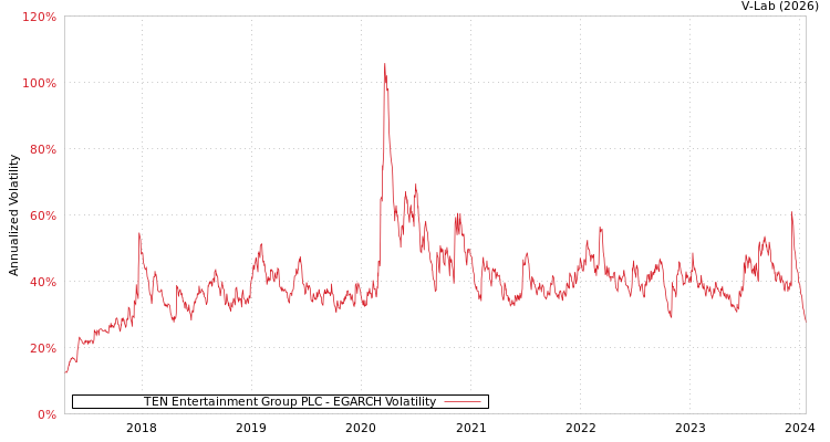graph of TEN Entertainment Group PLC EGARCH