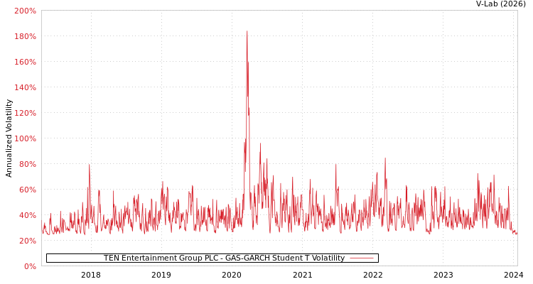 graph of TEN Entertainment Group PLC GAS-GARCH-T