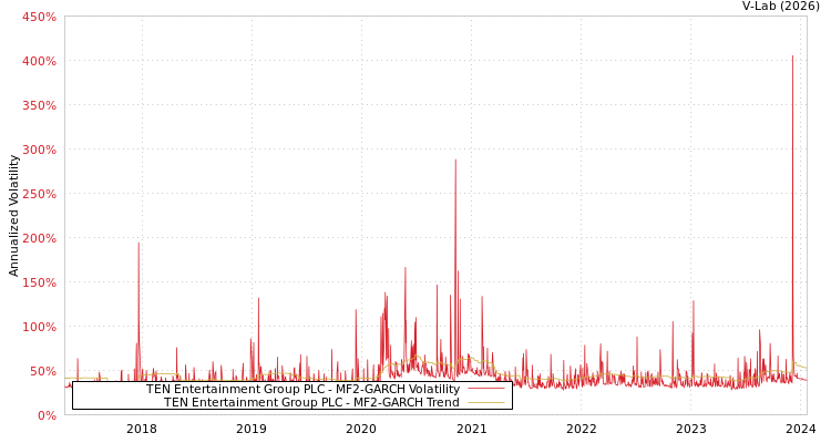 graph of TEN Entertainment Group PLC MF2-GARCH