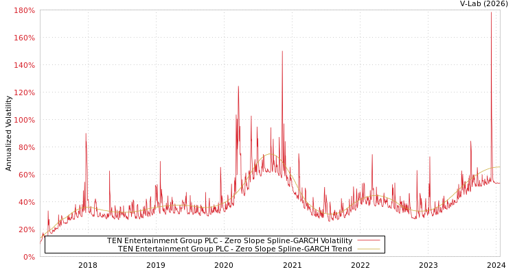 graph of TEN Entertainment Group PLC S0GARCH