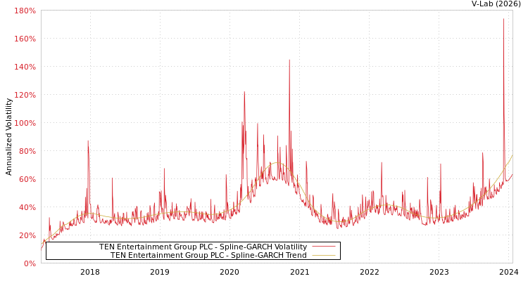 graph of TEN Entertainment Group PLC SGARCH