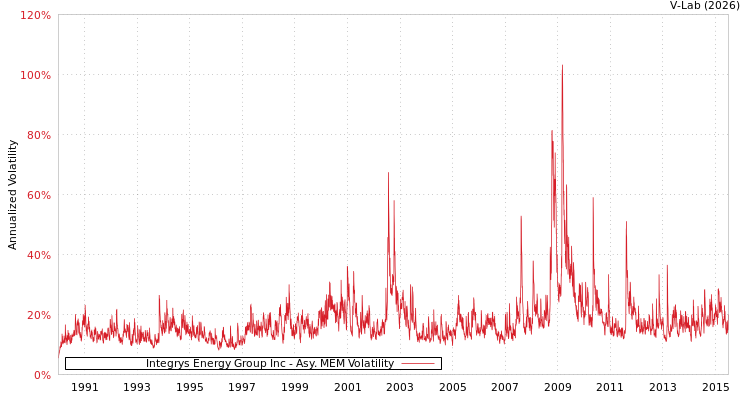 graph of Integrys Energy Group Inc AMEM
