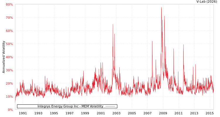 graph of Integrys Energy Group Inc MEM