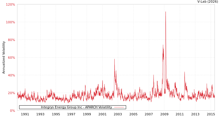 graph of Integrys Energy Group Inc APARCH