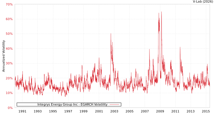graph of Integrys Energy Group Inc EGARCH