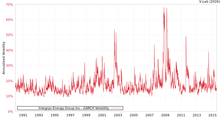 graph of Integrys Energy Group Inc GARCH