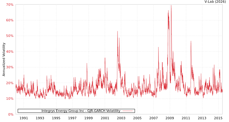 graph of Integrys Energy Group Inc GJR-GARCH