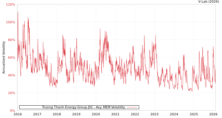 graph of Truong Thanh Energy Group JSC AMEM